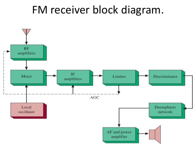 block diagram superheterodyne receiver electronic comunication sysytem block diagram of a block diagram superheterodyne receiver electronic comunication sysytem block diagram of a